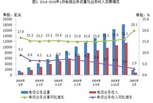 1月份我國三家基礎電信企業電信業務總量達1695.3億元 廣東省基礎電信業務發展穩健